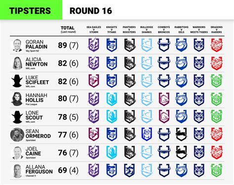 nrl tips round 16